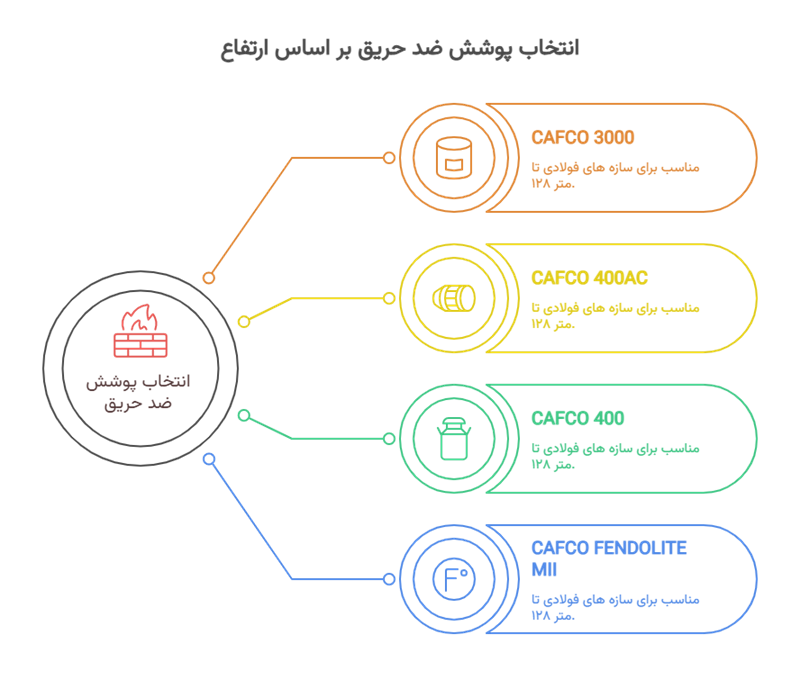 انتخاب پوشش ضد حریق