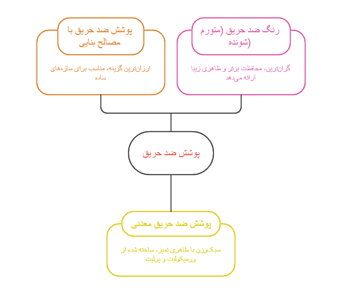 درک انواع پوشش ضد حریق