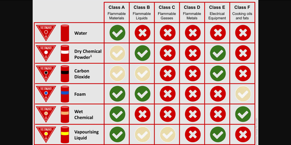 Fire classification table