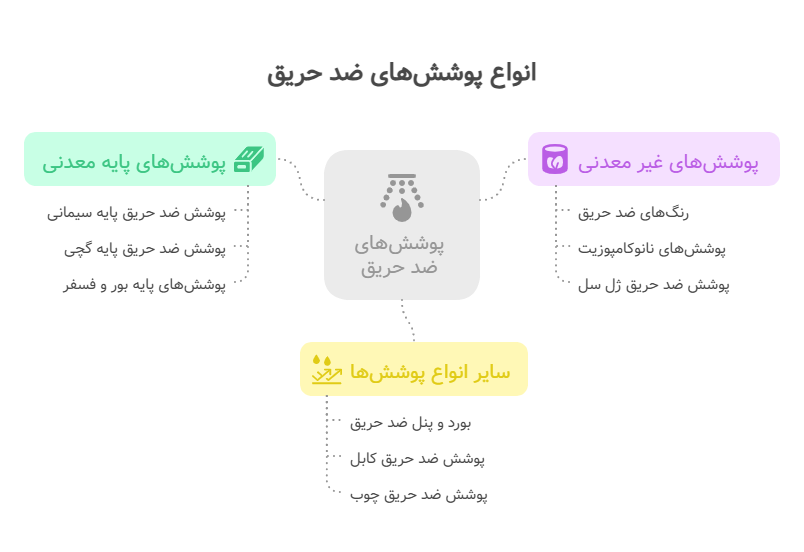 بهترین شرکت مجری پوشش ضد حریق در تهران و کرج 5 انواع پوشش های ضد حریق