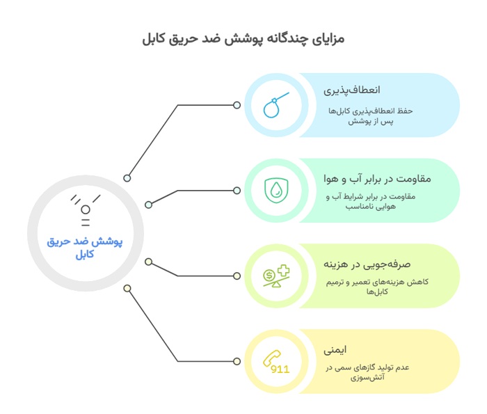 اجرای پوشش ضد حریق 33 مزایای پوشش ضد حریق کابل